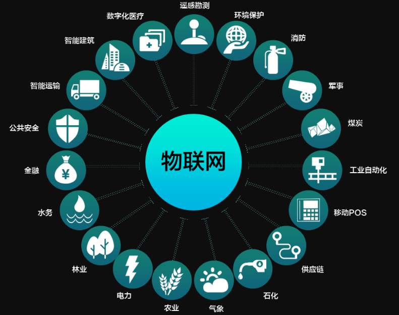 物聯網核心和基礎是什么？各環節之間如何工作？