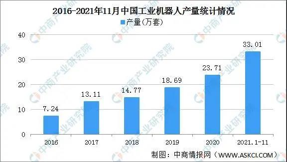 2021年工業(yè)機(jī)器人產(chǎn)量36.6萬(wàn)臺(tái)，增長(zhǎng)44.9%行業(yè)豐收年圓滿收官
