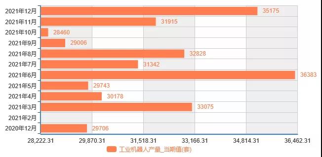 2021年工業(yè)機(jī)器人產(chǎn)量36.6萬(wàn)臺(tái)，增長(zhǎng)44.9%行業(yè)豐收年圓滿收官